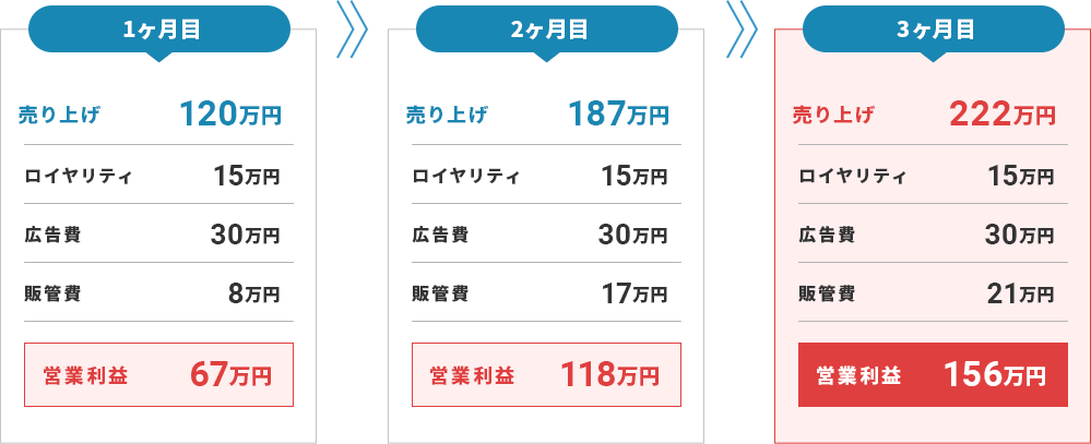 3ヶ月の収支モデル